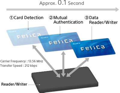 felica ic card system